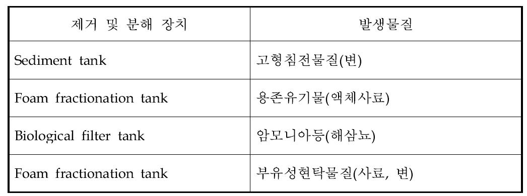 오염원별 발생물질과 각각의 제거 장치