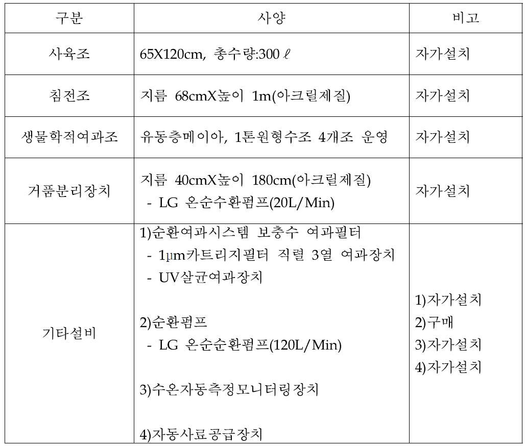 순환여과시스템 설계사양