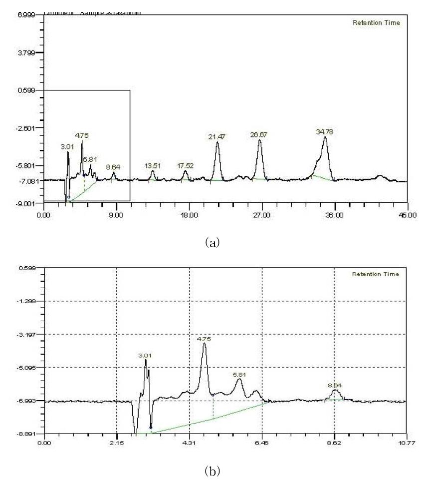 HPLC 분석을 통한 Pilot 규모에서 생산된 astaxanthin 크로마토그래프 (a) 총 분석 시간 45분 크로마토그래프, (b) 총 분석 시간 중 10분 동안 분석 크로마토그래프