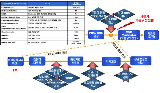 기존 해양용 DGPS 무결성 감시방법 구조