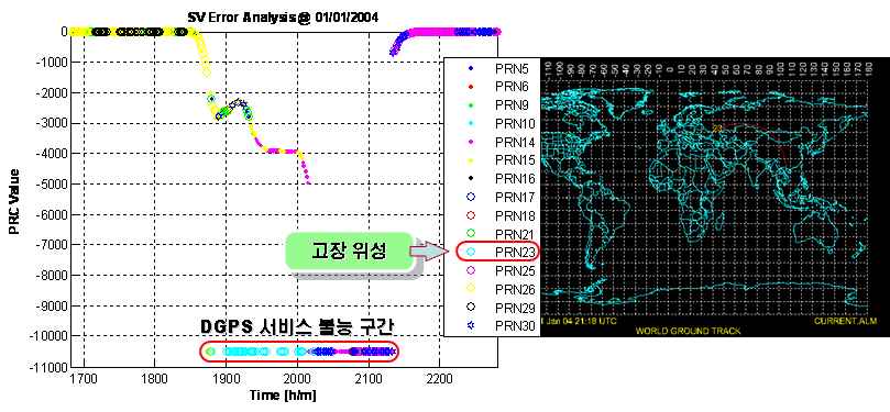 DGPS 서비스 불능 상황 재현