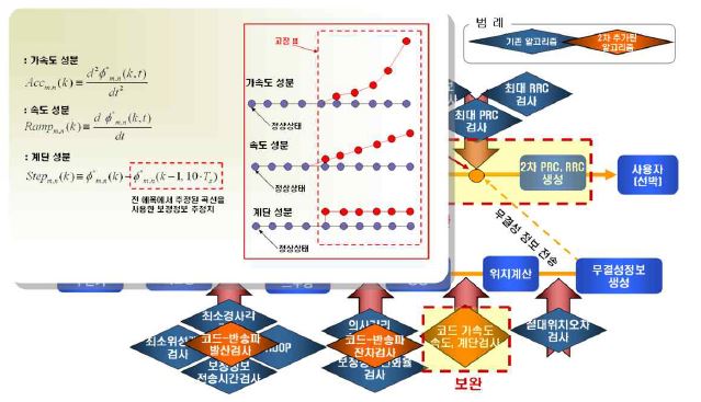 개발한 고장위성 식별 알고리즘 개념