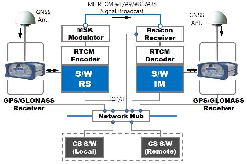 GPS/GLONASS 통합보정시스템 구성