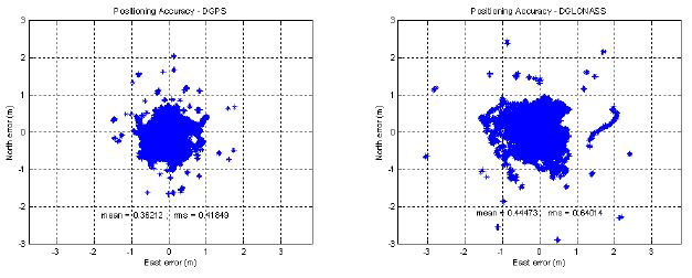 GPS/GLONASS 단독보정 측위정확도
