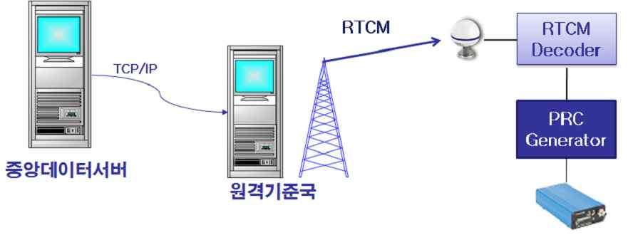 원격기준국을 활용한 RAAS