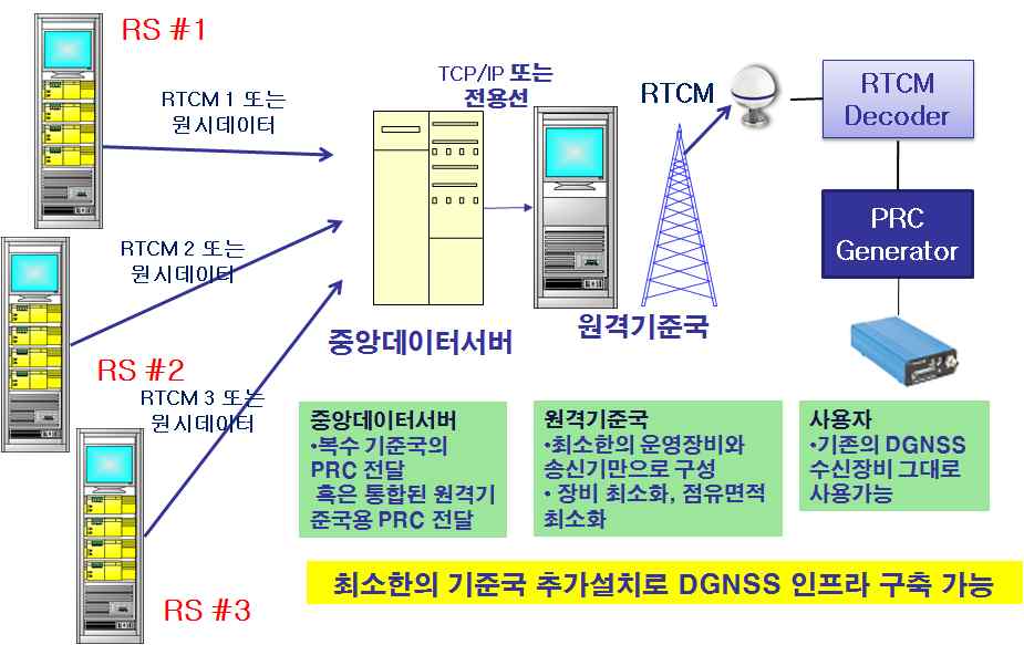 우리나라 실정에 적합한 DGNSS 네트워크 기술