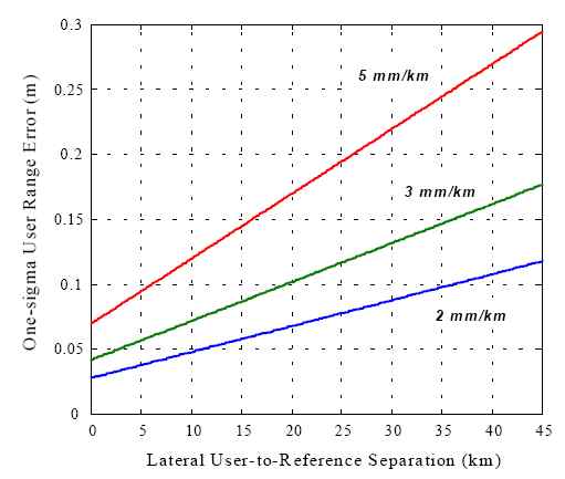 User Range Errors due to Ionosphere