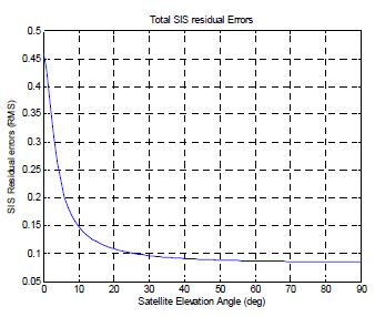 Total SIS residual Errors