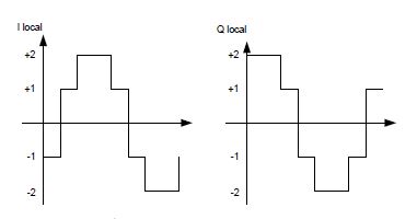 I & Q Phase Sequence