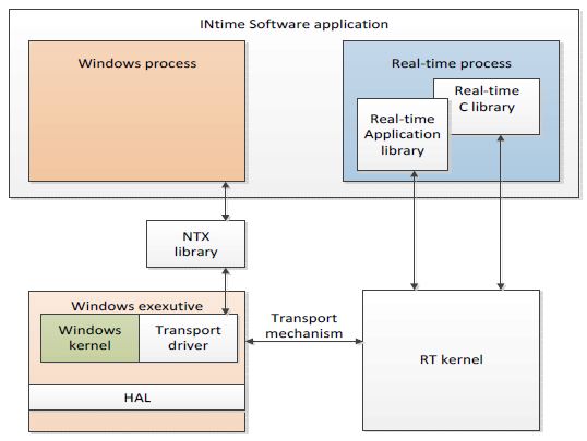 INtime RTOS 사용 시 윈도우즈 프로세스와 실시간 프로세스 연결