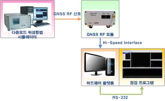 시험 환경