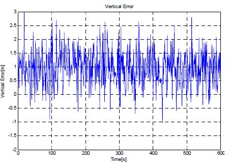 GPS/GLONASS 수직오차