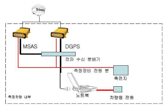 동적 측정 시스템 계통도