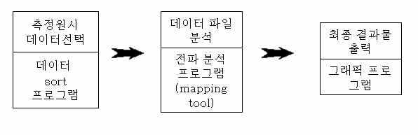 데이터 분석 흐름도