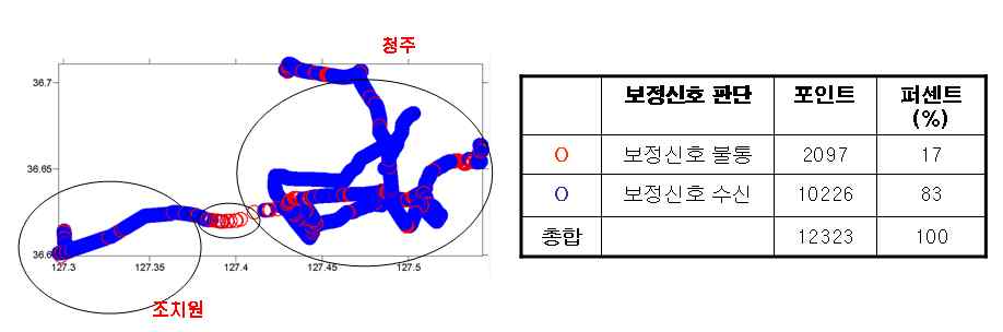 동적 측정 결과 - MSAS 환경