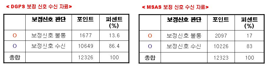 동적 측정 결과 - DGPS와 MSAS 비교