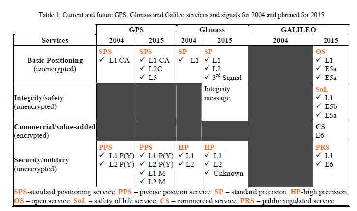GNSS 서비스 계획