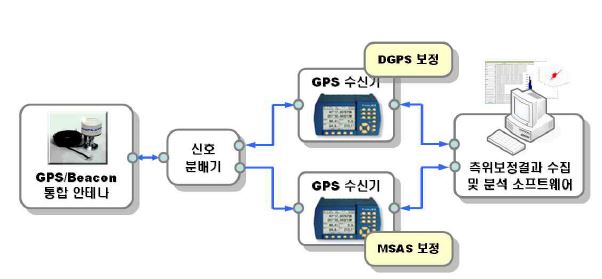 측위 정확도 분석을 위한 장치 구성