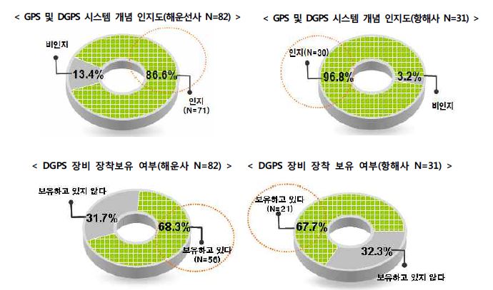 DGPS 개념 인지도 및 DGPS 수신기 선박장착 현황