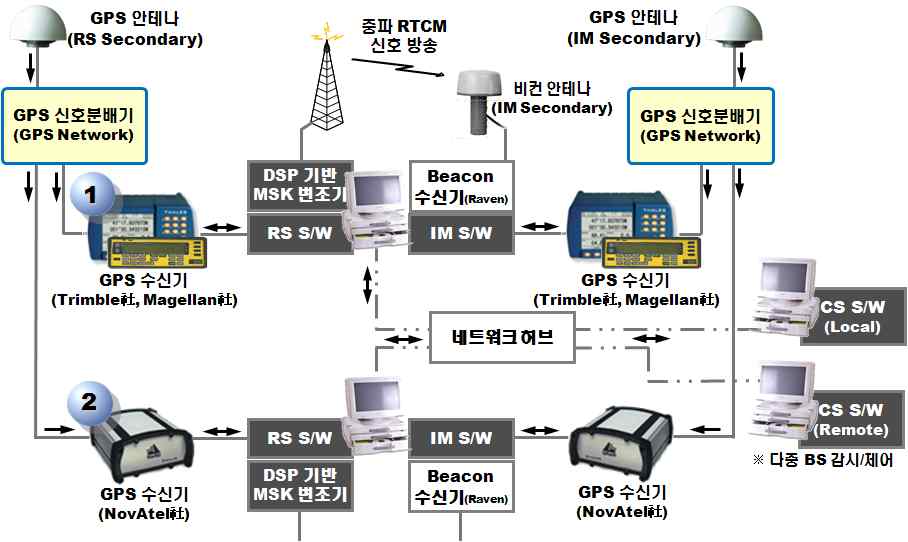 시범운영 장비 구성도