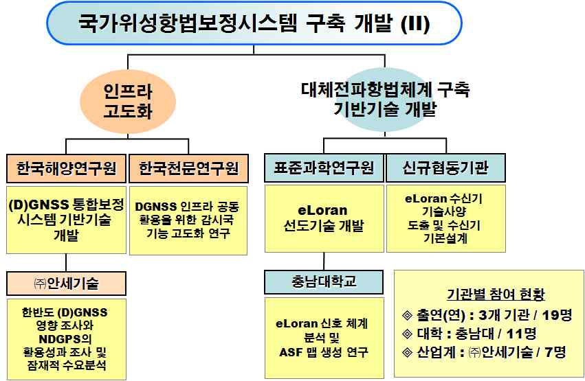 2차년도 추진체계