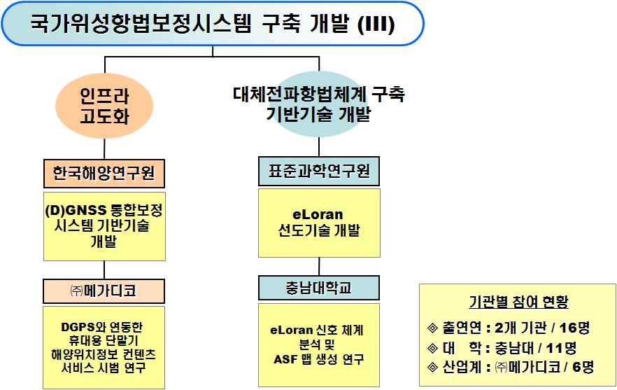 3차년도 추진체계