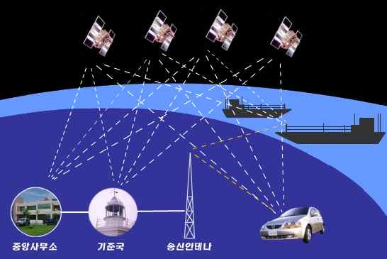 국토해양부 DGPS 시스템 개념