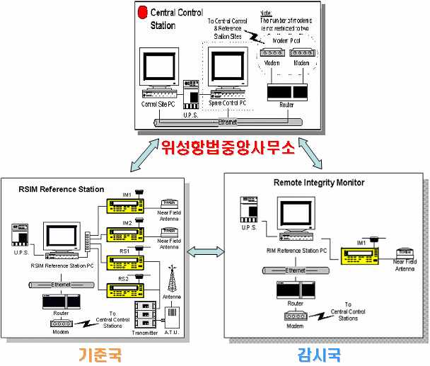 국토해양부의 DGPS시스템 인프라 구성