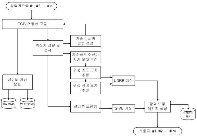 중앙처리국 실시간 프로그램 구조