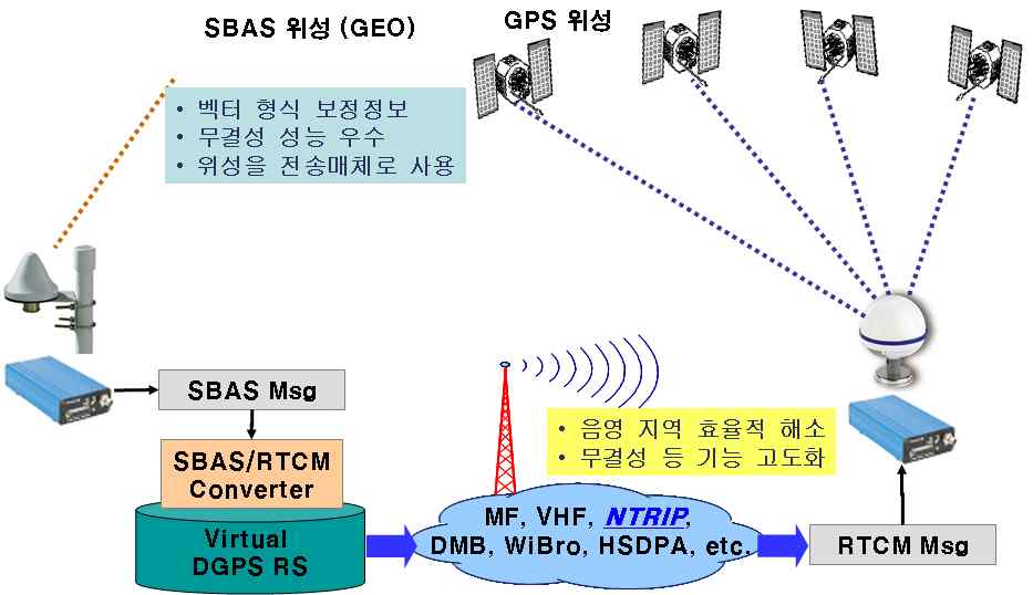 SBAS 정보 통합의 개념