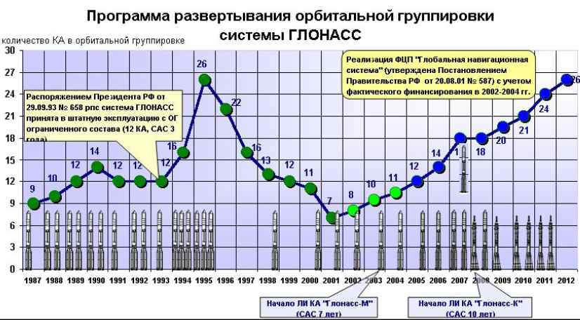 GLONASS 위성 운용 현황과 계획