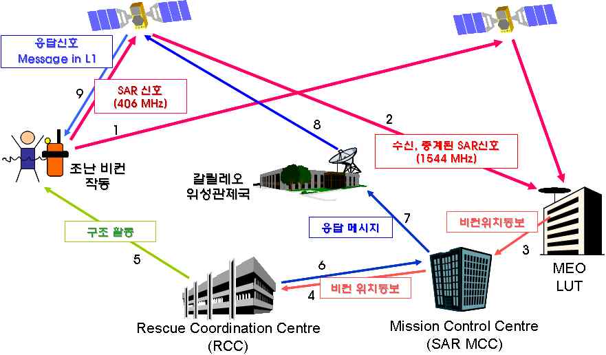 SAR/GALILEO 운영 개념