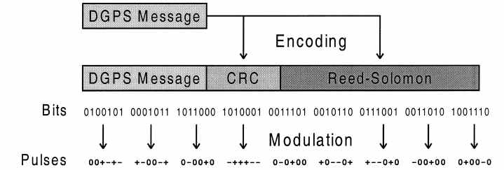 Encoding and Modulation for the Loran-C data communication