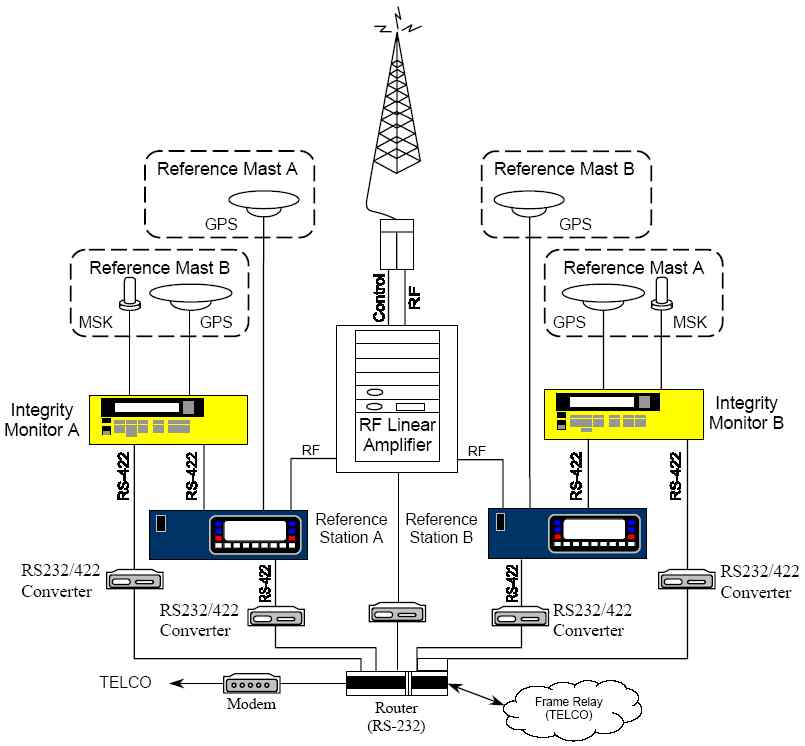 현재의 USCG DGPS 기준국