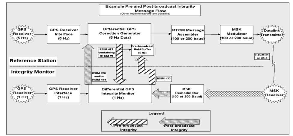 Pre and Post-broadcast Integrity Message Flow