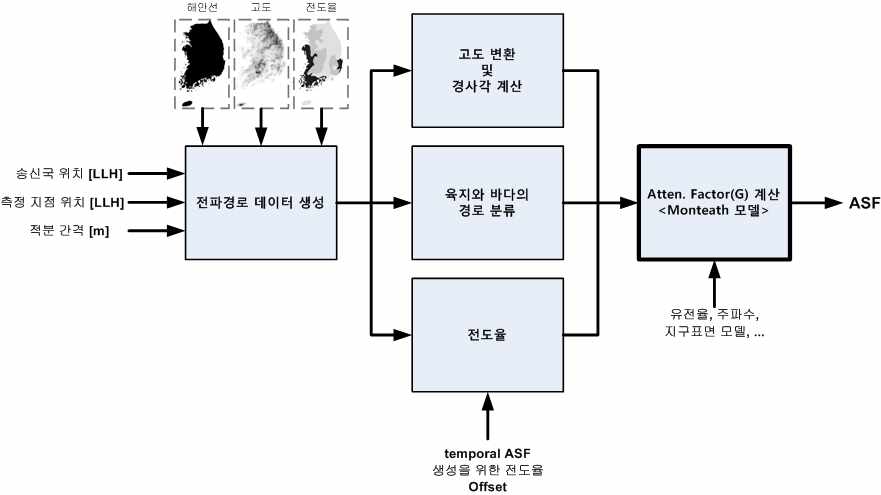 <그림 3-87 ASF 예측 시뮬레이터의 구성