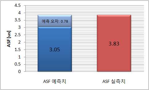 KRISS 측정지점에서 ASF 예측치와 실측치 비교