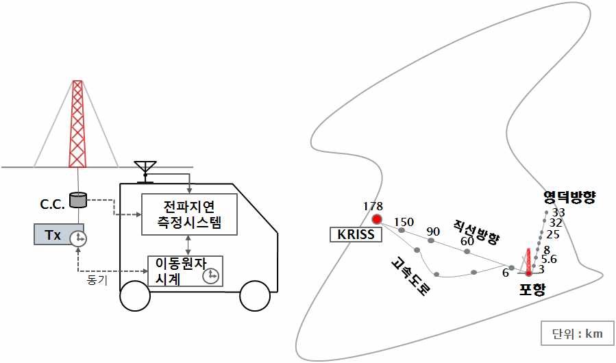 이동 측정 지점.