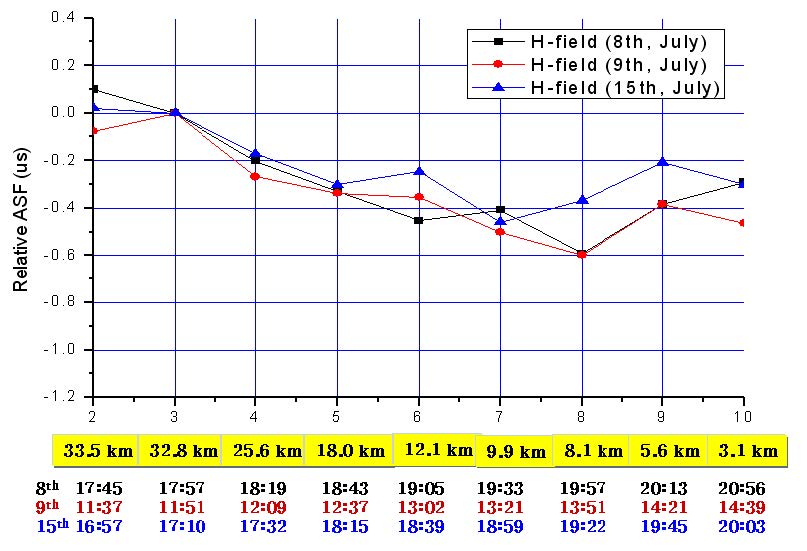 H-field 안테나 이용 32.8 km 지점을 기준점으로 했을 때의 상대적 ASF 값.