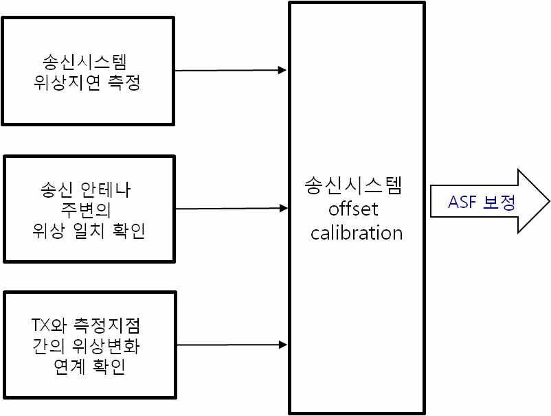 송신시스템 offset calibration 요구사항