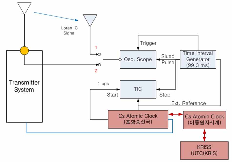 송신시스템의 지연 측정 구현도
