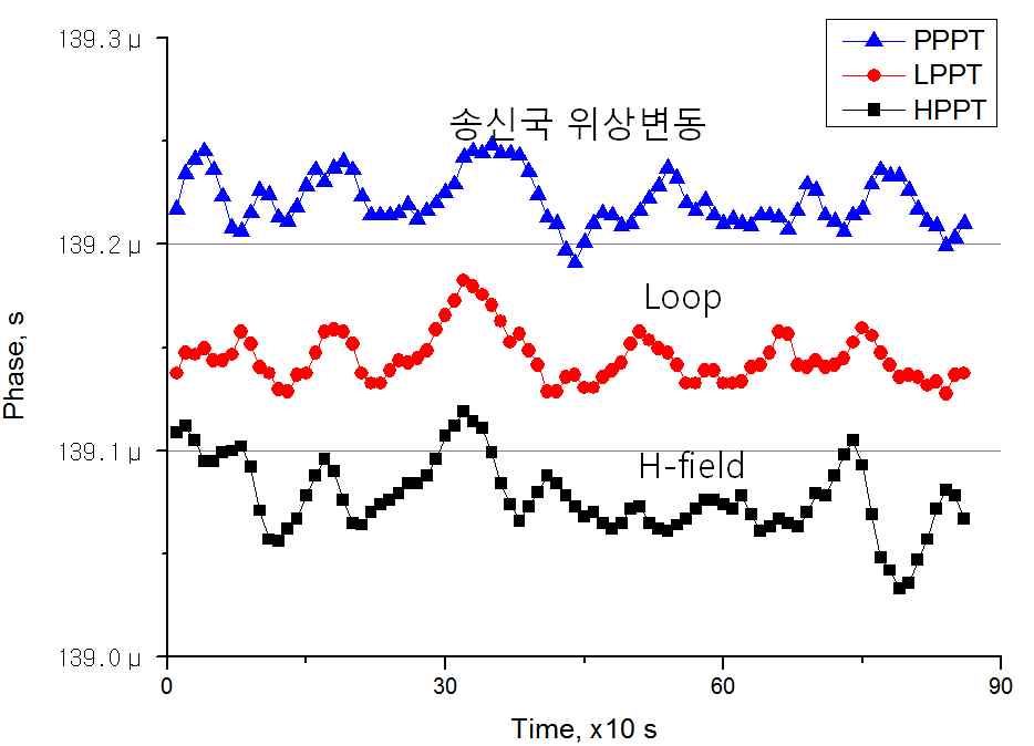 25 km 지점에서의 위상 상관관계 측정