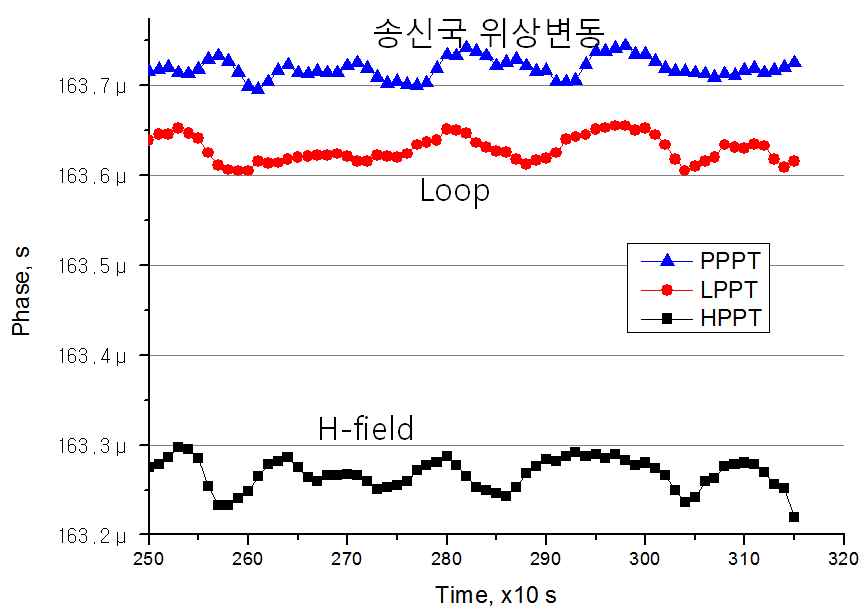 32 km 지점에서의 위상 상관관계 측정