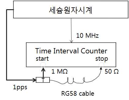 케이블지연 측정