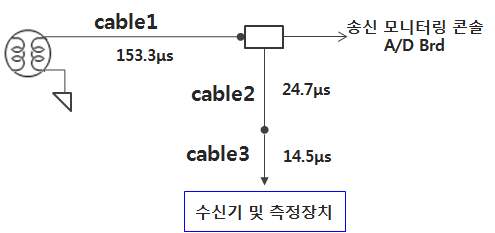 current coupler에서 수신기까지의 케이블 지연값