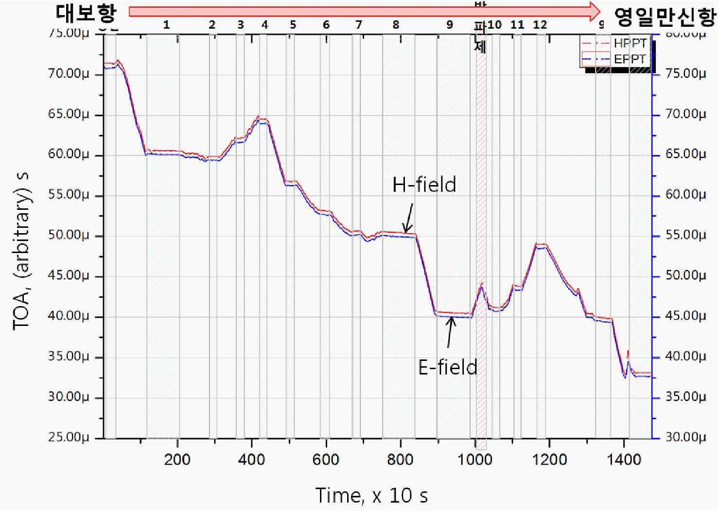 대보항으로부터 해상 12 지점과 영일만신항까지의 TOA 측정 결과(offset 포함)