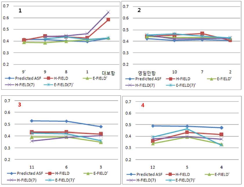 영일만해상의 ASF 측정치 및 예측치 비교