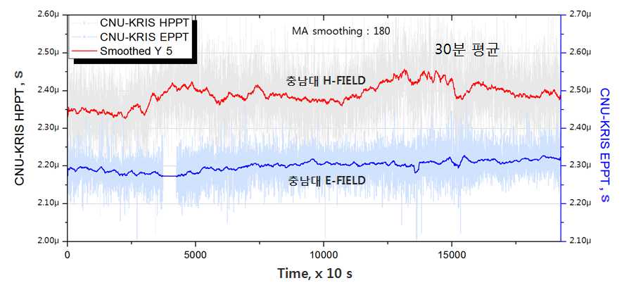 충남대와 KRISS의 위상차이 (30분 평균)