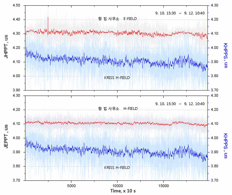KRISS(H-field 안테나)와 위성항법중앙사무소 안테나 H-field & E-field)와의 위상차이