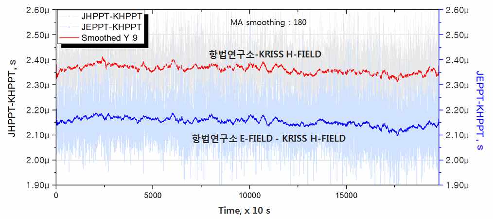 항법중앙사무소와 KRISS의 위상차이 (30분 평균)